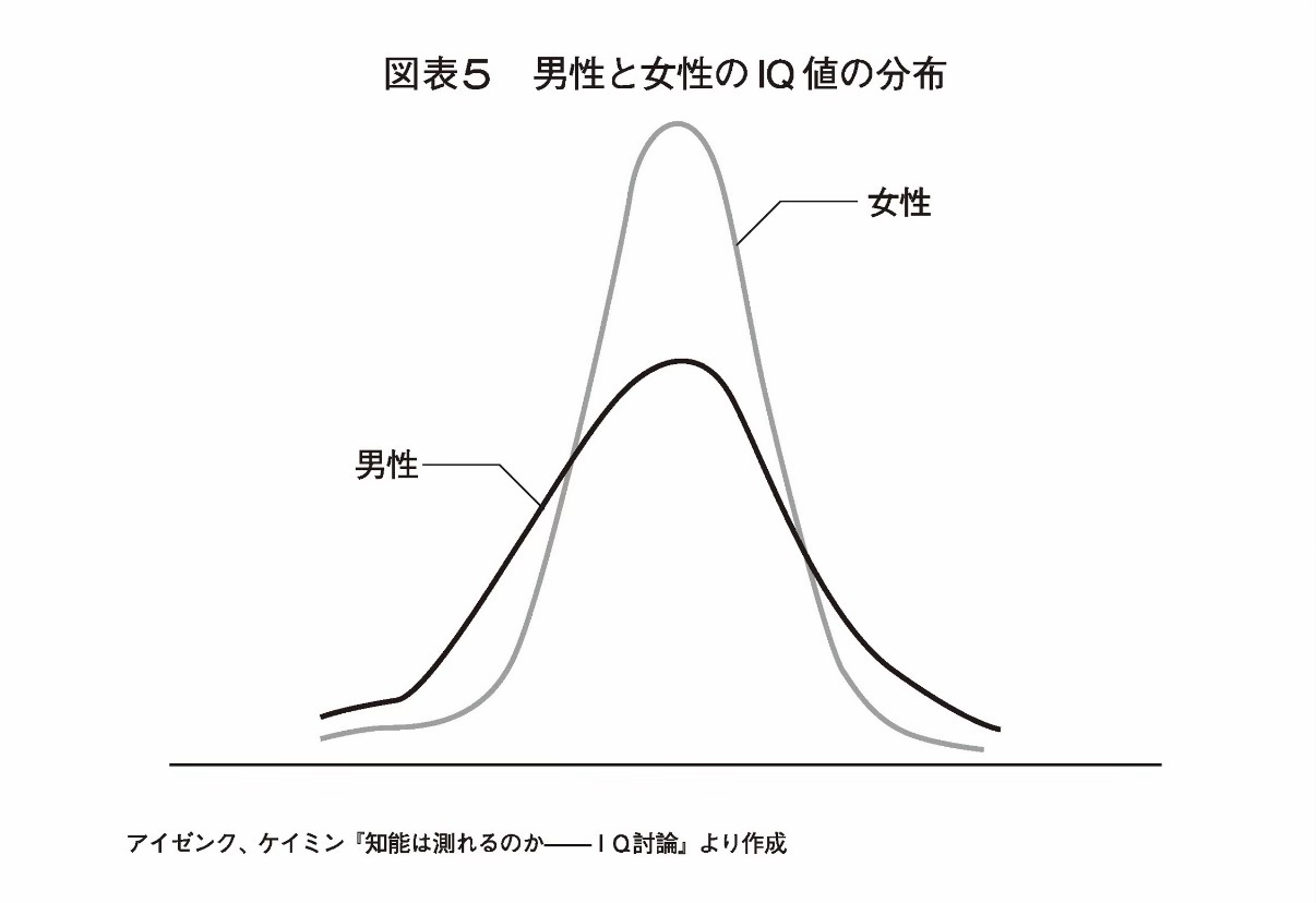 図表5 男性と女性のIQ値の分布